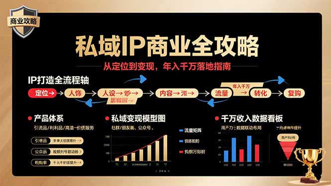 私域IP商业全攻略，从定位到变现，年入千万落地指南-米创网