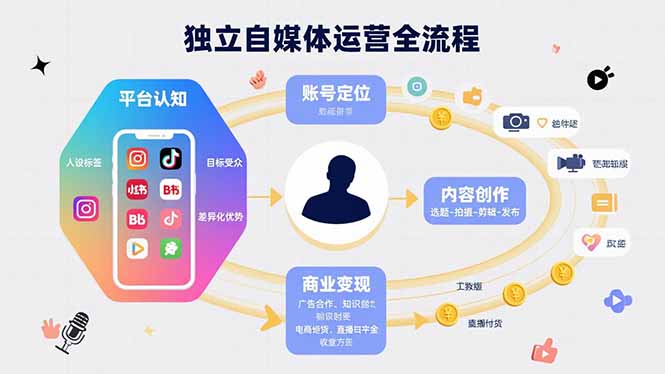 独立自媒体运营的全流程，从平台认知、账号定位、内容创作到商业变现-米创网