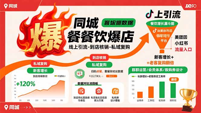 同城餐饮爆店课：线上引流-到店核销-私域复购，新客增长+老客复购翻倍目标-米创网
