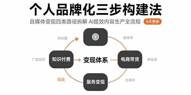 个人品牌化三步构建法-8月：自媒体变现四类路径拆解 AI提效内容生产全流程-米创网