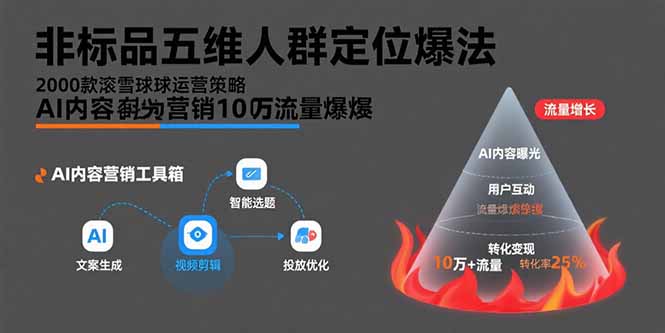 非标品五维人群定位法，2000款滚雪球运营策略，AI内容营销10万流量引爆-米创网