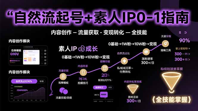 自然流起号+素人IP0-1指南，快速掌握内容创作-流量获取-变现转化-全技能-米创网
