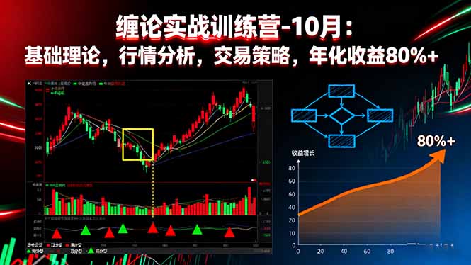缠论实战训练营-10月：基础理论，行情分析，交易策略，年化收益80%+-米创网