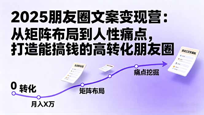 2025朋友圈文案变现营：从矩阵布局到人性痛点，打造能搞钱的高转化朋友圈-米创网