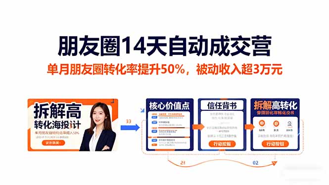 朋友圈14天自动成交营：单月朋友圈转化率提升50%，被动收入超3万元-米创网