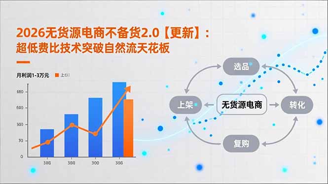 2026无货源电商不备货2.0【更新】：超低费比技术突破自然流天花板，单店月利润1-3万元-米创网