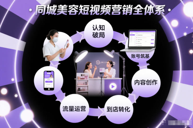 同城美容短视频营销全体系，从认知破局、账号筑基、内容创作、流量运营到到店转化的完整落地体系-米创网