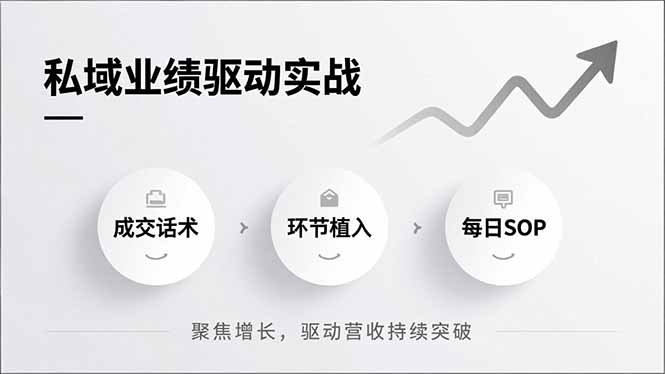 私域业绩驱动实战，成交话术、环节植入、每日SOP，聚焦增长，驱动营收持续突破-米创网